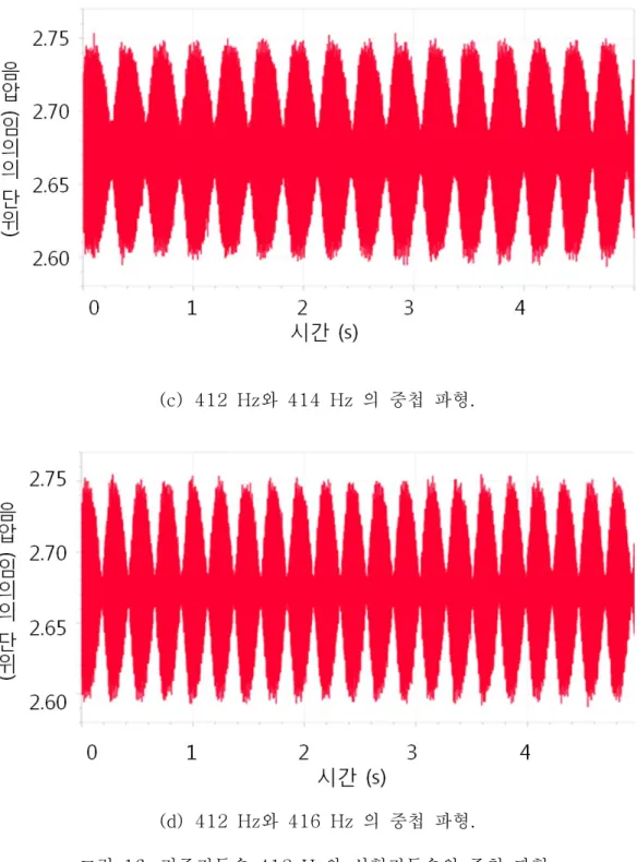 그림  16.  기준진동수  412  Hz와  실험진동수의  중첩  파형.      