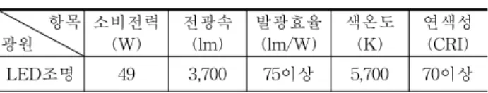 그림  5.  측정기간  중  외부조도(수평면)  및  운량(10/21-11/12)R2=0.9486그림  4.  천장면조도에  따른  작업면조도  분포(LED  on,  10/21-11/12)본  연구에서는  형광등을  대체할  수  있는  차세대  광원으로서의  LED  조명의  효용성을  평가하기  위하여  기존  형광등조명을  LED  조명으로  교체하여  실내  작업면  조도 특성을  분석하고  디밍율을  산정하였다