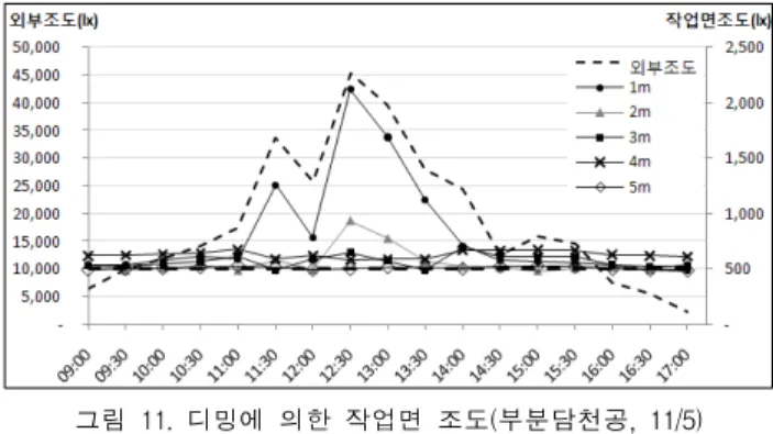 그림  12.  LED  조명별  디밍율(부분담천공,  11/5) 구분 외부조도 최대(평균) LED1 디밍율 LED2 디밍율 LED3 디밍율 계 11/4 57,200 (36,630) 7.5 16.9 64.4 29.6 11/5 45,800 (19,725) 26.5 35.5 74.7 45.5 11/11 57,200 (26,979) 28.2 24.7 45.3 32.7 평균 53,400 (27,778) 20.7 25.7 61.5 35.9표  7