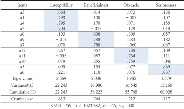 Table  4.  The  Results  of  Confirmatory  Factor  Analysis