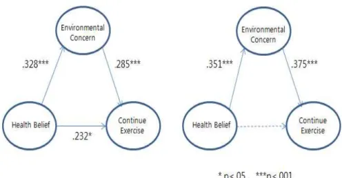 Fig.  2.  The  results  of  model  comparison. 3. 논 의     본  연구에서  도출한  연구의  결과를  바탕으로  한  논의는  다음과  같다