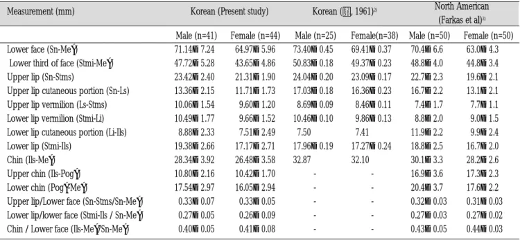 Table 1. Vertical profile measurements in the area of the lower face in Korean and North American