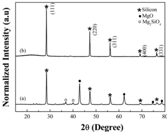 Fig.   1 presents the XRD pattern of the Si/MgO mix- mix-ture obtained after mechanical alloying and PSi obtained after the etching process
