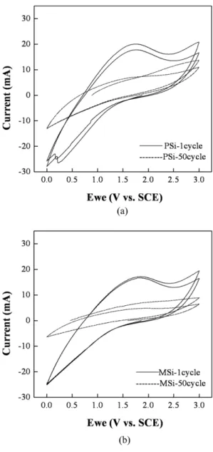 Fig. 6. The morphological change of the composite electrodes: