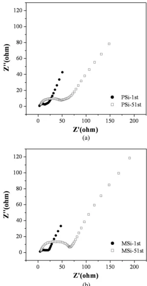 Fig. 8. Electrochemical impedance spectra (EIS) of (a) PSi/C and (b) MSi/C composite.