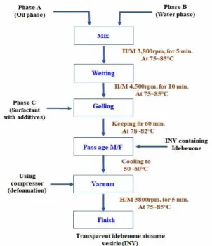 Fig. 2.  Preparing method of  idebenone  noisome  vesicle  using  high  pressure  microfluidizer.