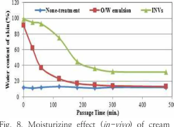 Fig.  9.  B-16  melanoma  cell  reducing  effect  ( in-vivo )  of  cream  of  INV  cream  compared  with  arbutin;  (n=10,  3  times,  *  P>0.05).