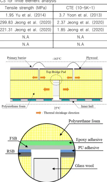 Fig. 1 Schematic of triplex bonded with adhesives in LNG  CCS 2. 실 험 2.1 시험편 에폭시와 폴리우레탄 접착제는 복합재료 접착제로 여러 분야 에서  널리  사용되고  있다