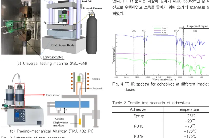 Fig. 4 FT-IR spectra for adhesives at different irradiation  doses