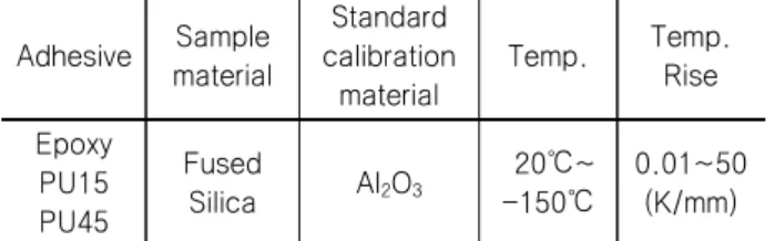 Table 3 Test scenario of coefficient of thermal expansion Adhesive Sample material Standard calibration material Temp