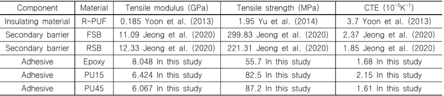 Table  5  Input  Mechanical  properties  of  component  of  LNG  CCS  for  Finite  Element  Analysis