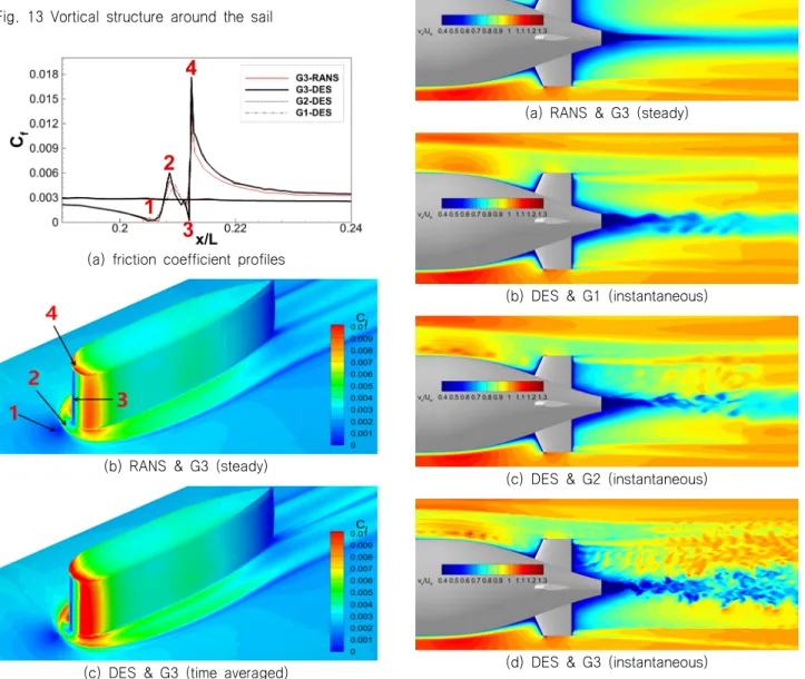 Fig.  14  Friction  coefficient  distribution  around  the  sail