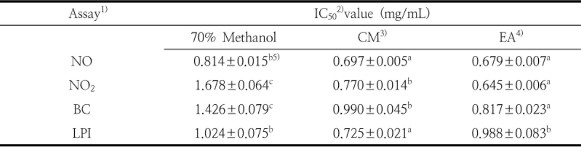 Fig.  1.  Nitric  oxide  (NO)  radical  scavenging  activity  of  various  solvent  extracts  from  turmeric  ( Curcuma  longa   L.).