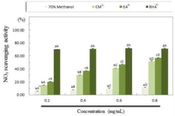 Fig. 3. Antioxidant  activity  by  β-carotene  (BC)  bleaching  assay  of  various  solvent  extracts  from  turmeric  ( Curcuma  longa L.)