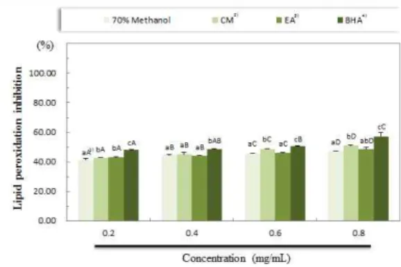 Fig. 4. Lipid  peroxidation  inhibition  (LPI)  action  of  various  solvent  extracts  from  turmeric  ( Curcuma  longa   L.).