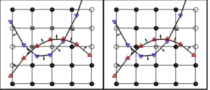 Fig.  10  Collision  of  free  surfaces 2개의 자유표면이 충돌하는 경우 □로 도시한 격자점의 상태를  보면 레이어 값이 큰 격자점에서 ●로 표현된 액체 상태가 먼저  판정되고  ●와  □로  도시된  격자점  사이에  자유표면이  존재하 지 않으므로 □로 도시한 격자점의 상태도 액체 상태로 판정되 어  오류가  발생하지  않게  된다