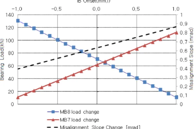 Fig. 11 System sensitivity to IB offset change-measured offset 이러한  베어링들의  반력  변화  경향은  선미관  전부  베어링이  없는 축계에서 공통적으로 보이는 특징이며, 본 연구 선박의 축 계 베어링 반력 분배 상태 또한 이러한 유사성을 잘 따르고 있 었다