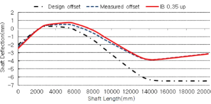 Fig.  17  Deviation  between  measured  and  designed  shaft  deflection  curve 이전  동일  조선소에서  건조된  선박의  축계  정렬  계측  시  이 와  유사하게  주기관  베어링들이  도면과  다르게  경사지게  설치 된 사례가 있었으며, 여러 다른 계측 치수들과 비교하여도 만족 되는 결과는 경사 조건인 사실을 감안할 때 본 선박 역계산 시 에도  적용은  가능하리라  본다