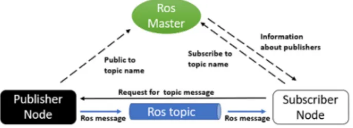 Fig.  4  Robot  Operating  System,  ROS 