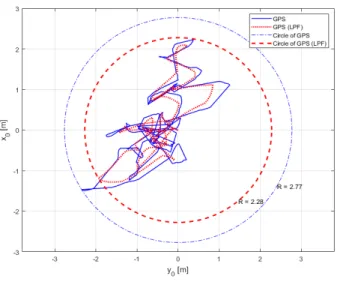 Fig.  6  GPS  accuracy  test  위치 데이터는 시작점을 기준으로 반경 약 2.8m 이내의 오차가  있었으나,  필터를  통해  약  2.3m  이내로  오차가  줄었음을  확인 할  수  있었다
