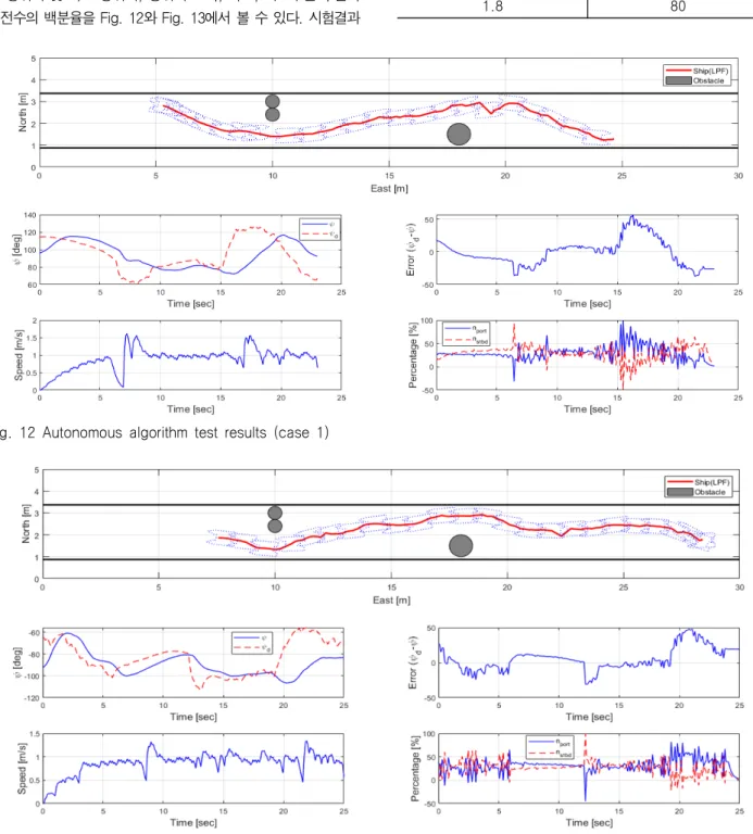 Fig.  13  Autonomous  algorithm  test  results  (case  2)
