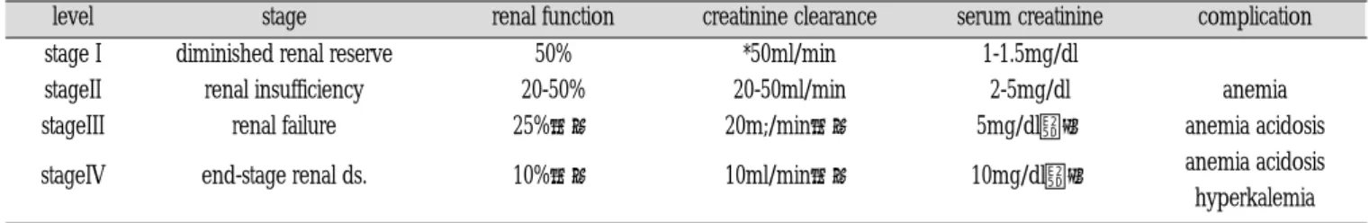 Table 2.  progress &amp; complication of CRF