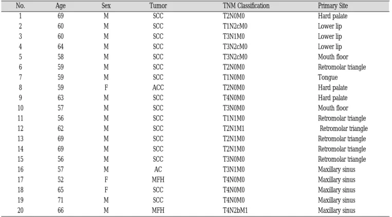 Table 1.  Patient’ s data