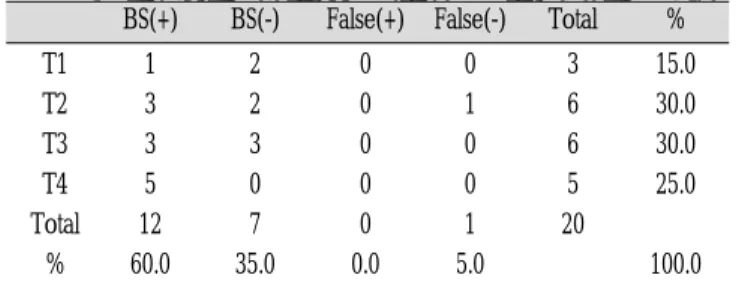 Table 4. Distribution of results of bone scan and conven- conven-tional radiograph