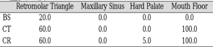 Table 10. Percentage  of  false  negative  of  BS,  CT,  CR  by primary site
