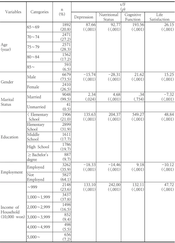Table  1.  Subject  Characteristics  and  Analysis  of  Differences  in  Depression,  Nutritional  Status,                  Cognitive  Function  and  Life  Satisfaction                                                                          (N=9089)