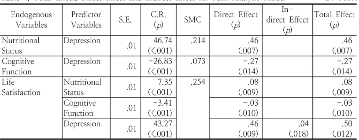 Table  4.  Total  Effect,  Direct  Effect  and  Indirect  Effect  for  Path  Analysis  Model                    (N=9089) Endogenous Variables PredictorVariables S.E
