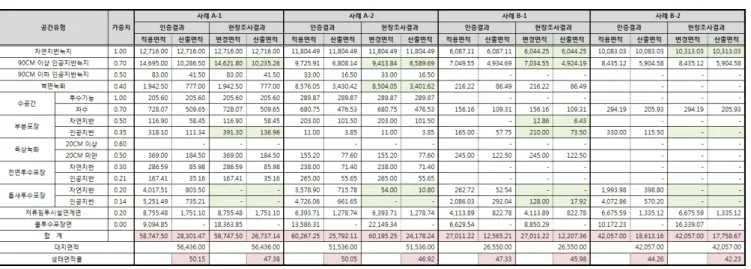 표  1.  현장평가에  따른  분석사례의  생태면적률  변화표 A-1  사례  A-2  사례 B-1  사례 B-2  사례 그림  2.  틈새투수포장  공법의  시공현황3