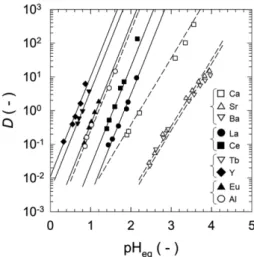 Table 3. Effect of acid type on leaching efficiency of metal ions from original phosphor powders [12]