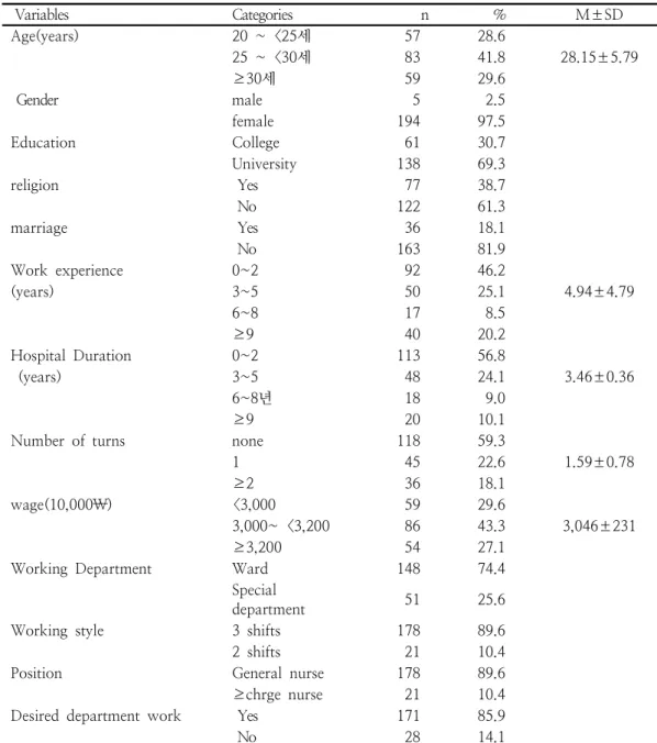 Table  １.  Characteristics  according  to  Subject                                                                                ( N =199) 