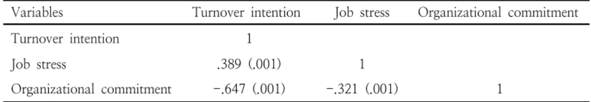 Table  4.  Correlation  among  Job  stress,  Organizational  commitment  and  Turnover  intention  ( N =199)