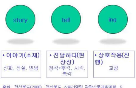그림 1.  스토리텔링의 개념 종 류 내 용 신 화 신적인 존재가 행한 신성성이 인정되는 이야기 전 설 특별한 상황에 처한 인간에게 실제로 일어난 사건 및 행위를 전하는 이야기 민 담 일상적인 인간의 허구적이고 세속적인 이야기 출처 : 문화관광부·한국관광공사