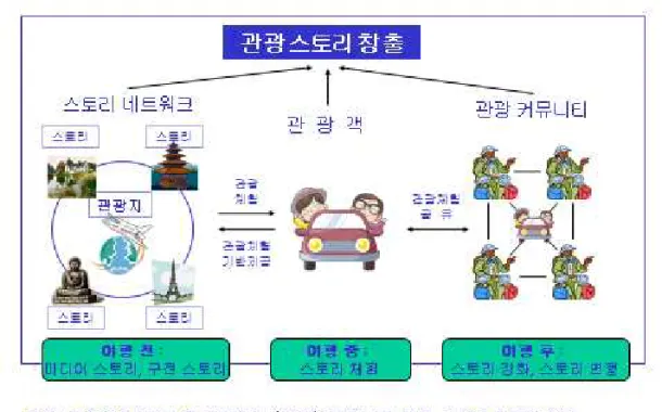 그림 2.  관광스토리 창출 과정 합도시라고 할 수 있다(유비쿼터스 백서 2005). 다시 말해서 u-City는 유비쿼터스 컴퓨팅과 관 련 정보통신기술을 기반으로 도시 전반의 영역 (공간, 사물, 인간, 활동)이 통합(integrated)되고, 융합(convergence)되어, 지능적(intelligent)으로 도시가 관리되어 끊임없이 혁신되는 도시라고 할 수 있다(이병철, 2004)