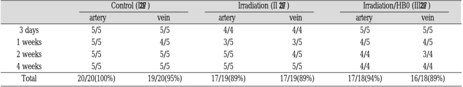 Table 1.  Patency rate of  control and experimental group