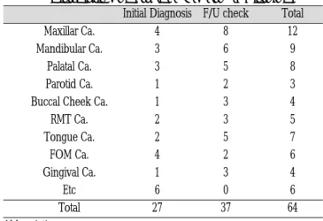 Table 1. Distribution of Studied Cancers by Site Initial Diagnosis F/U check Total