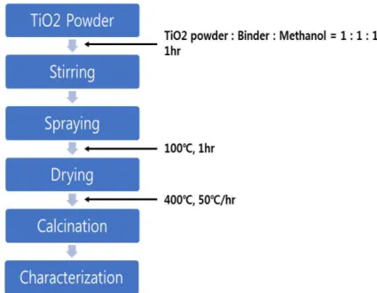 Fig.  1.  Flow  chart  of  experimental  procedure  by  process.접착에  효과적이며,  불투과성을  일으키지  않아  가장  효율적이었다