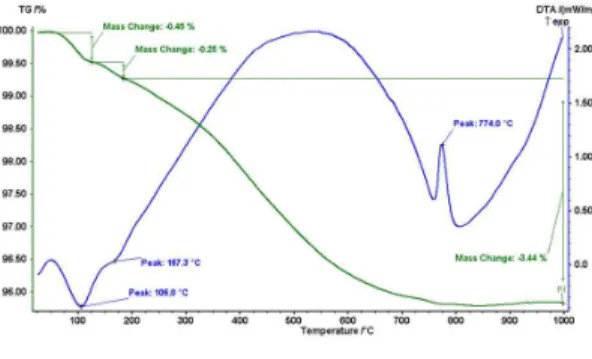 Table  3.  Specific  surface  area  by  temperature 조  시킨  시료에  비해  입자들이  응집되어있음을 알  수  있었다