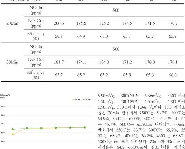 Table  4.  NO  removal  efficiency  results