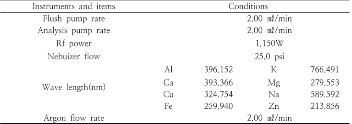 Table  3.  Analytical  conditions  of  ICP  for  the  determination  of  mineral