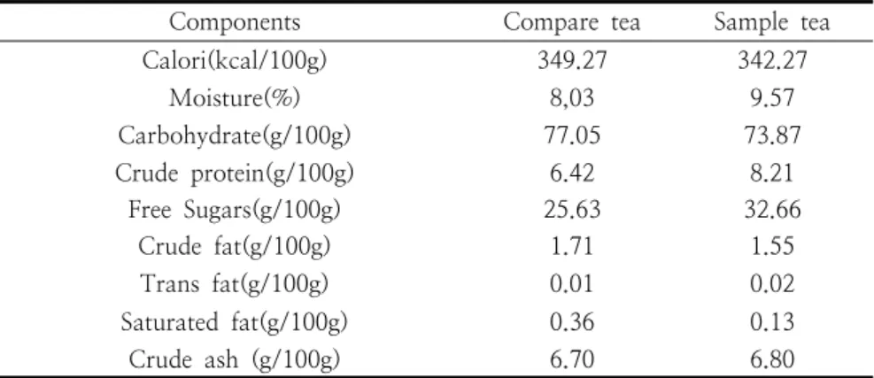 Table  4.  General  contents  of  Artichoke  tea    2.2.13.  폴리페놀  함량    돼지감자차  분말  추출물을  증류수에  0.1  g/10 ㎖의  농도로  희석하여  Folin-Denis법을  응용하여 측정하였다[18]