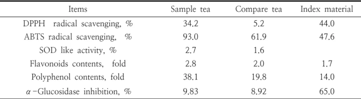 Table  8    Functional  effects  of  Burdock  tea 흰색돼지감자의  ABTS  소거력은  187.75  ㎎/g,  자색돼지감자는  172.35  ㎎/g이라고  하였다