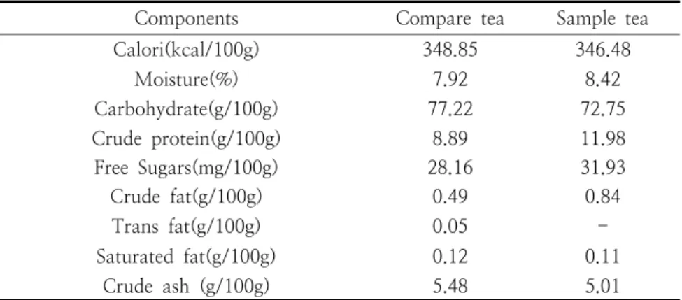 Table  4.    General  contents  of  Burdock  tea