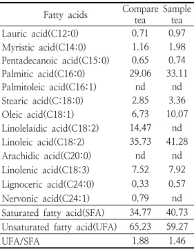 Table  6.  Free  sugar  contents  of  Burdock  tea                    (g/100g)