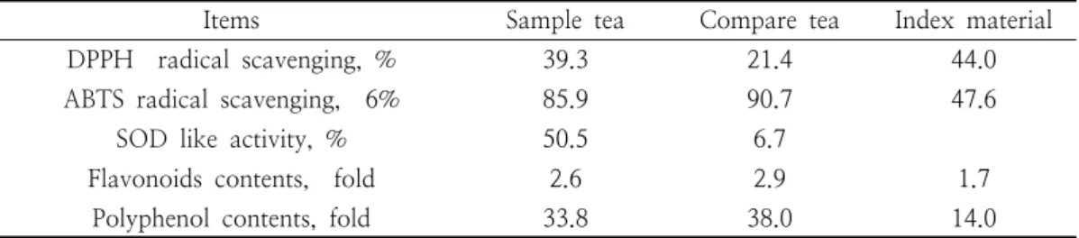 Table  7.  Functional  effects  of  Burdock  tea     한수정  등[21]은  건조우엉의  지방산  함량은 linoleic  acid가  65.7%로  가장  많고  그  다음  팔미트산  27.7%,  oleic  acid  3.6%,  stearic  acid  2.8%
