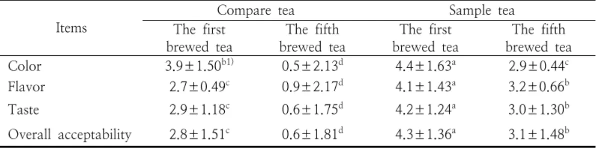 Table  8.  Preference  for  color,  flavor,  taste  and  overall  acceptance  of  burdock  tea 