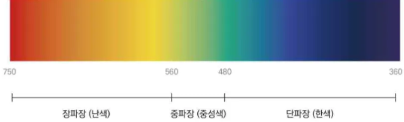 [그림  Ⅱ-1]  파장에  따른  한색과  난색의  느낌 복합적으로 존재한다. 그 여러 가지 색 속에는 대비와 조화 그리고 동화와 같이인간이 색을 느끼는 과정을 모두 포함하고 있다